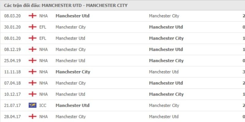 Dự đoán tỷ số và chốt kèo phạt góc trận derby