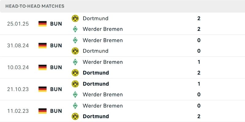 Lich sử đối đầu H2H giua Dortmund vs Werder Bremen