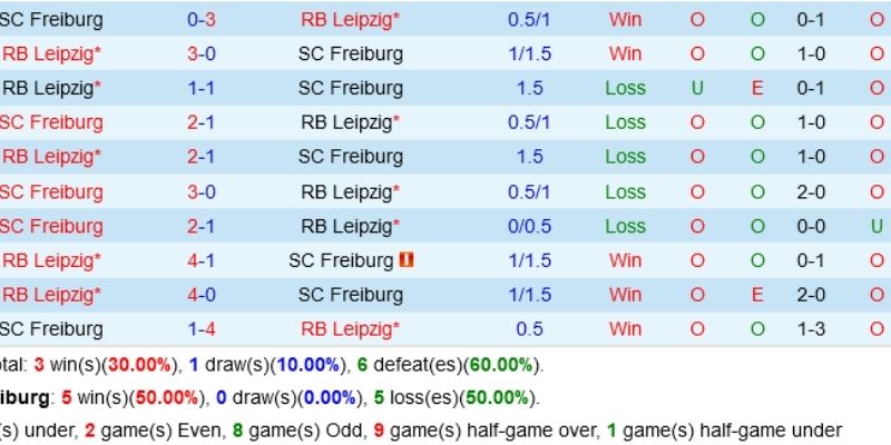 Phân tích các tỷ lệ cược của trận Leipzig vs Freiburg