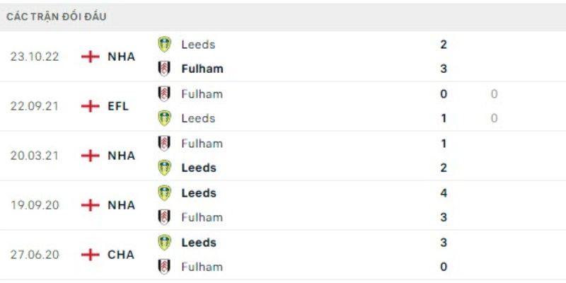 Phong độ và lịch sử đối đầu giữa Leeds và Fulham