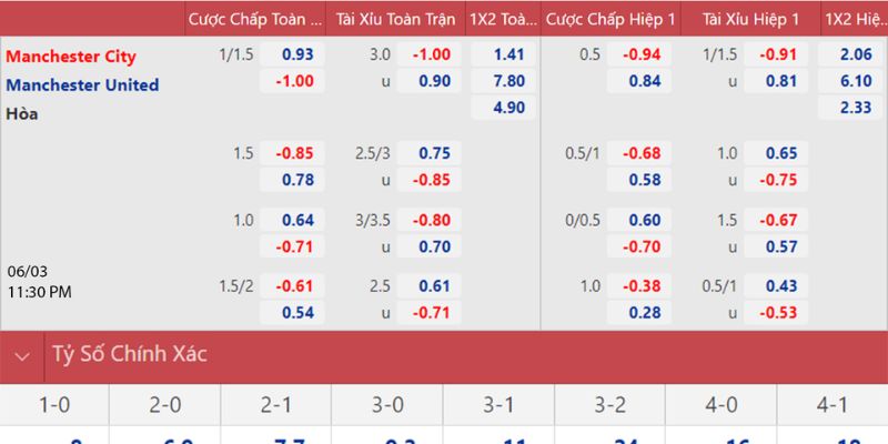 Soi kèo châu Á và kèo Tài Xỉu trận derby Manchester